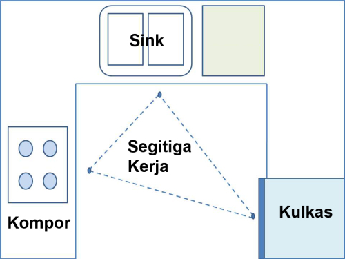 kitchen set dengan layout efisien